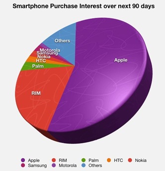 smartphone interest chart