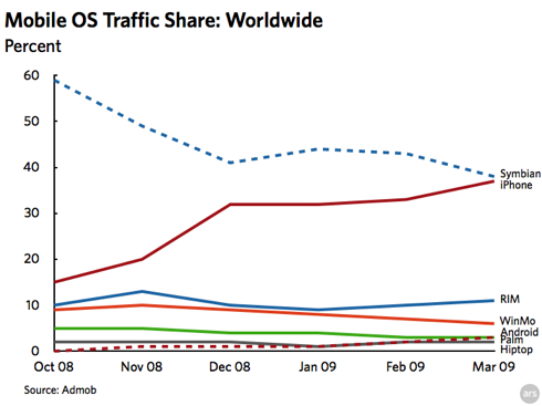 admob-mobile-metrics-iphone-dominates-mobile-traffic