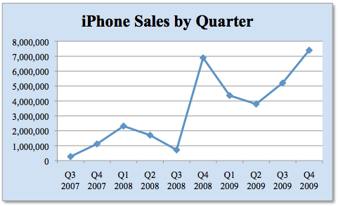iPhone Sales