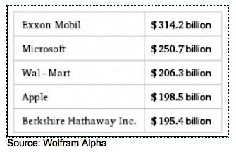 Apple Is Now The 4th Largest Publicly Traded U.S. Company