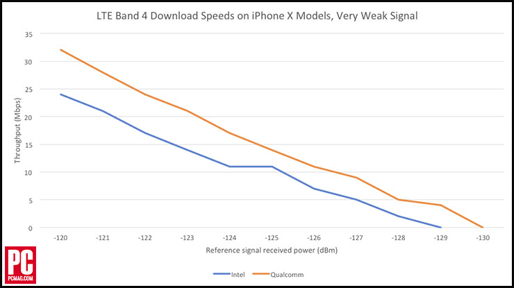 iPhoneX-Intel-Qualcomm-LTE-speeds.jpg